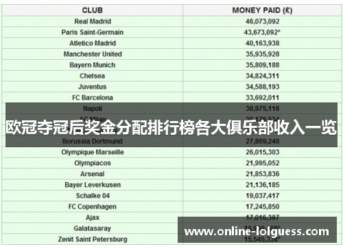 欧冠夺冠后奖金分配排行榜各大俱乐部收入一览